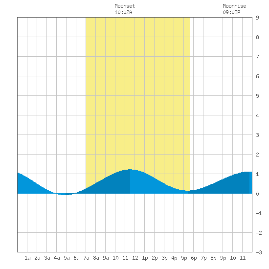 Windley Key tide chart for Wednesday, December 18, 2024