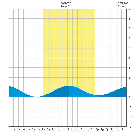 Windley Key tide chart for Thursday, December 19, 2024