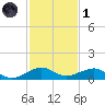 Windley Key tide chart for Sunday, December 1, 2024