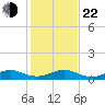 Windley Key tide chart for Sunday, December 22, 2024