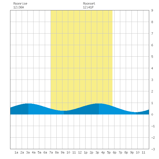 Windley Key tide chart for Monday, December 23, 2024