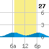 Windley Key tide chart for Friday, December 27, 2024