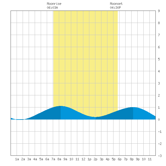 Windley Key tide chart for Sunday, December 29, 2024