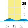 Windley Key tide chart for Sunday, December 29, 2024