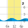 Windley Key tide chart for Monday, December 2, 2024