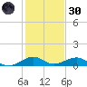 Windley Key tide chart for Monday, December 30, 2024