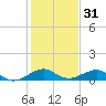 Windley Key tide chart for Tuesday, December 31, 2024