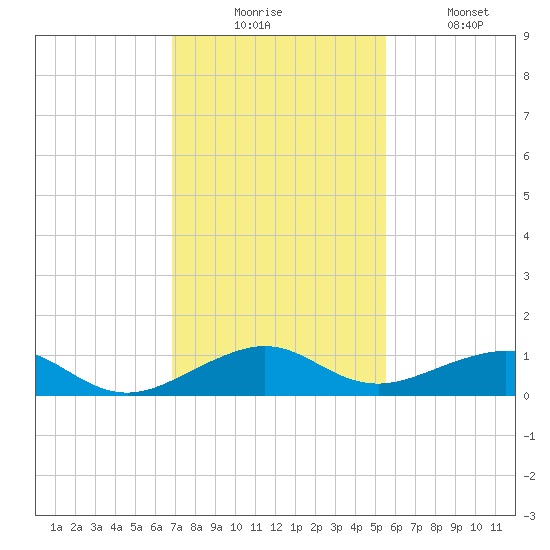 Windley Key tide chart for Wednesday, December 4, 2024