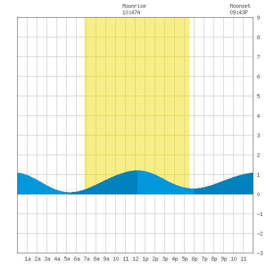 Windley Key tide chart for Thursday, December 5, 2024