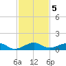 Windley Key tide chart for Thursday, December 5, 2024