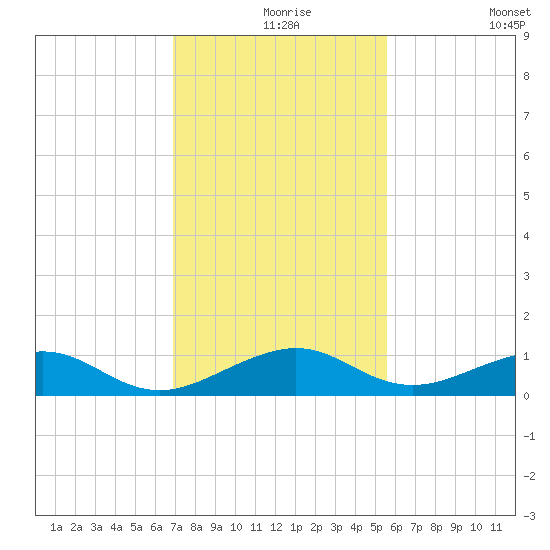 Windley Key tide chart for Friday, December 6, 2024
