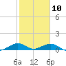 Windley Key tide chart for Friday, January 10, 2025