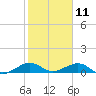 Windley Key tide chart for Saturday, January 11, 2025