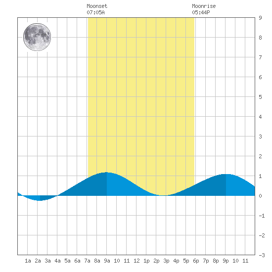 Windley Key tide chart for Monday, January 13, 2025