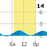 Windley Key tide chart for Tuesday, January 14, 2025