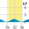 Windley Key tide chart for Friday, January 17, 2025