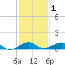 Windley Key tide chart for Wednesday, January 1, 2025