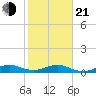 Windley Key tide chart for Tuesday, January 21, 2025