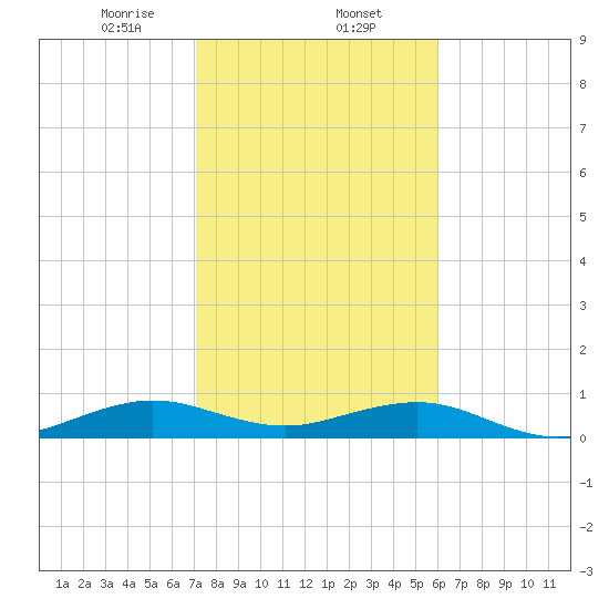 Windley Key tide chart for Friday, January 24, 2025