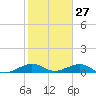 Windley Key tide chart for Monday, January 27, 2025