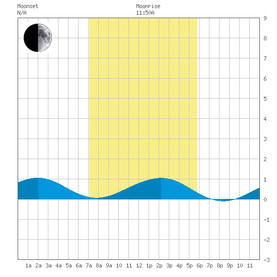 Windley Key tide chart for Monday, January 6, 2025