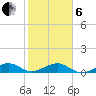 Windley Key tide chart for Monday, January 6, 2025