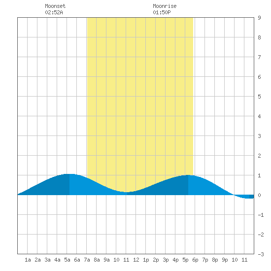 Windley Key tide chart for Thursday, January 9, 2025