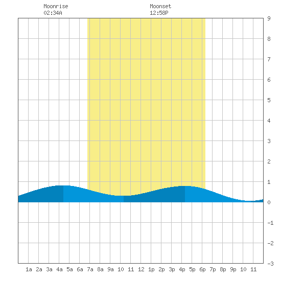 Windley Key tide chart for Saturday, February 22, 2025