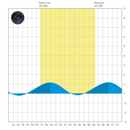 Windley Key tide chart for Thursday, February 27, 2025