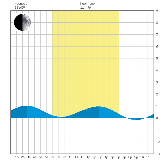 Windley Key tide chart for Wednesday, February 5, 2025
