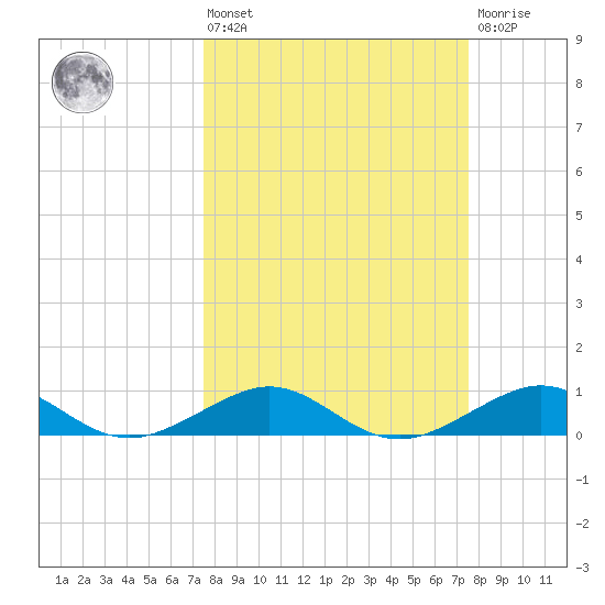 Windley Key tide chart for Friday, March 14, 2025