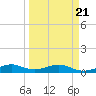 Windley Key tide chart for Friday, March 21, 2025