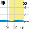 Windley Key tide chart for Saturday, March 22, 2025