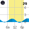 Windley Key tide chart for Saturday, March 29, 2025