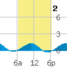 Windley Key tide chart for Sunday, March 2, 2025