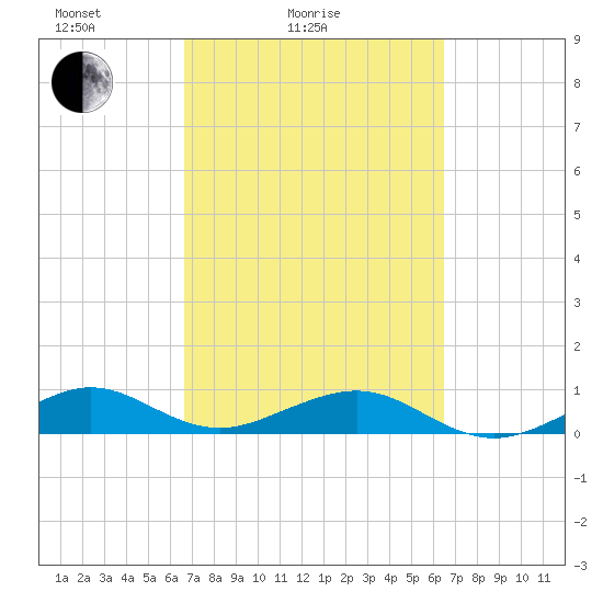 Windley Key tide chart for Thursday, March 6, 2025