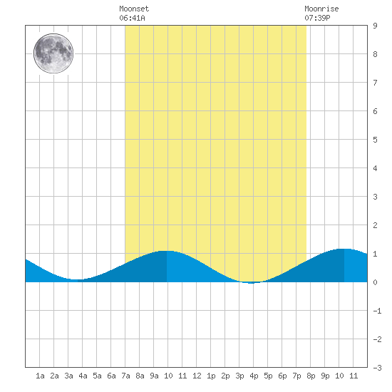 Windley Key tide chart for Saturday, April 12, 2025