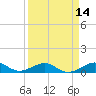 Windley Key tide chart for Monday, April 14, 2025