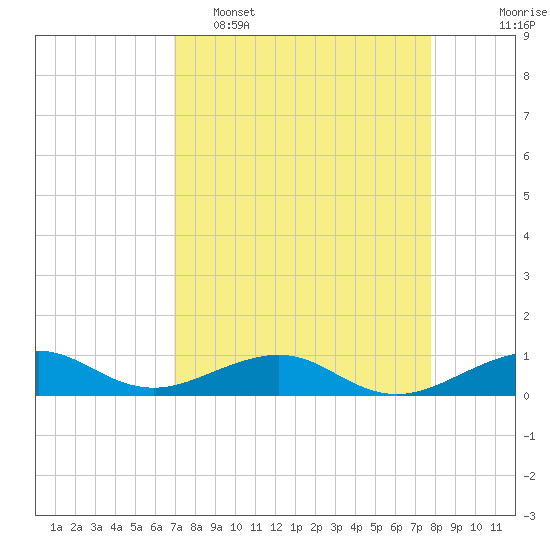 Windley Key tide chart for Wednesday, April 16, 2025