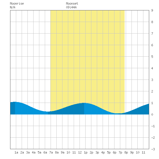 Windley Key tide chart for Thursday, April 17, 2025