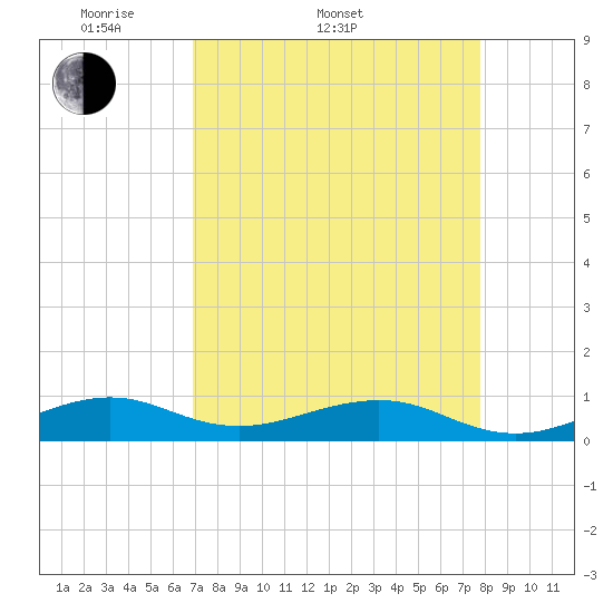 Windley Key tide chart for Sunday, April 20, 2025