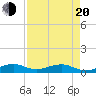 Windley Key tide chart for Sunday, April 20, 2025