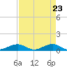Windley Key tide chart for Wednesday, April 23, 2025