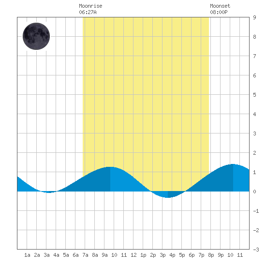 Windley Key tide chart for Sunday, April 27, 2025