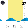 Windley Key tide chart for Sunday, April 27, 2025