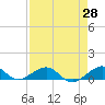 Windley Key tide chart for Monday, April 28, 2025