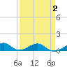 Windley Key tide chart for Wednesday, April 2, 2025