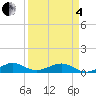 Windley Key tide chart for Friday, April 4, 2025