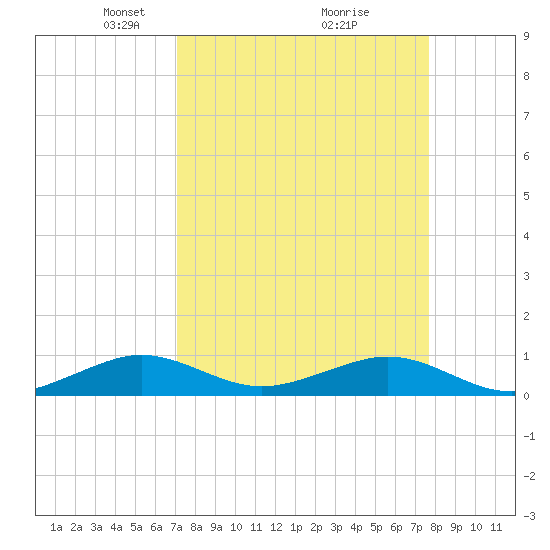 Windley Key tide chart for Sunday, April 6, 2025