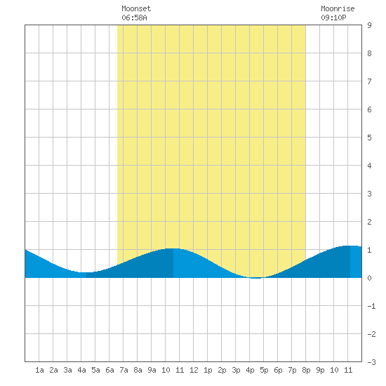 Windley Key tide chart for Tuesday, May 13, 2025